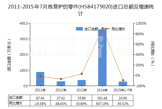 2011-2015年7月煉焦?fàn)t的零件(HS84179020)進(jìn)口總額及增速統(tǒng)計